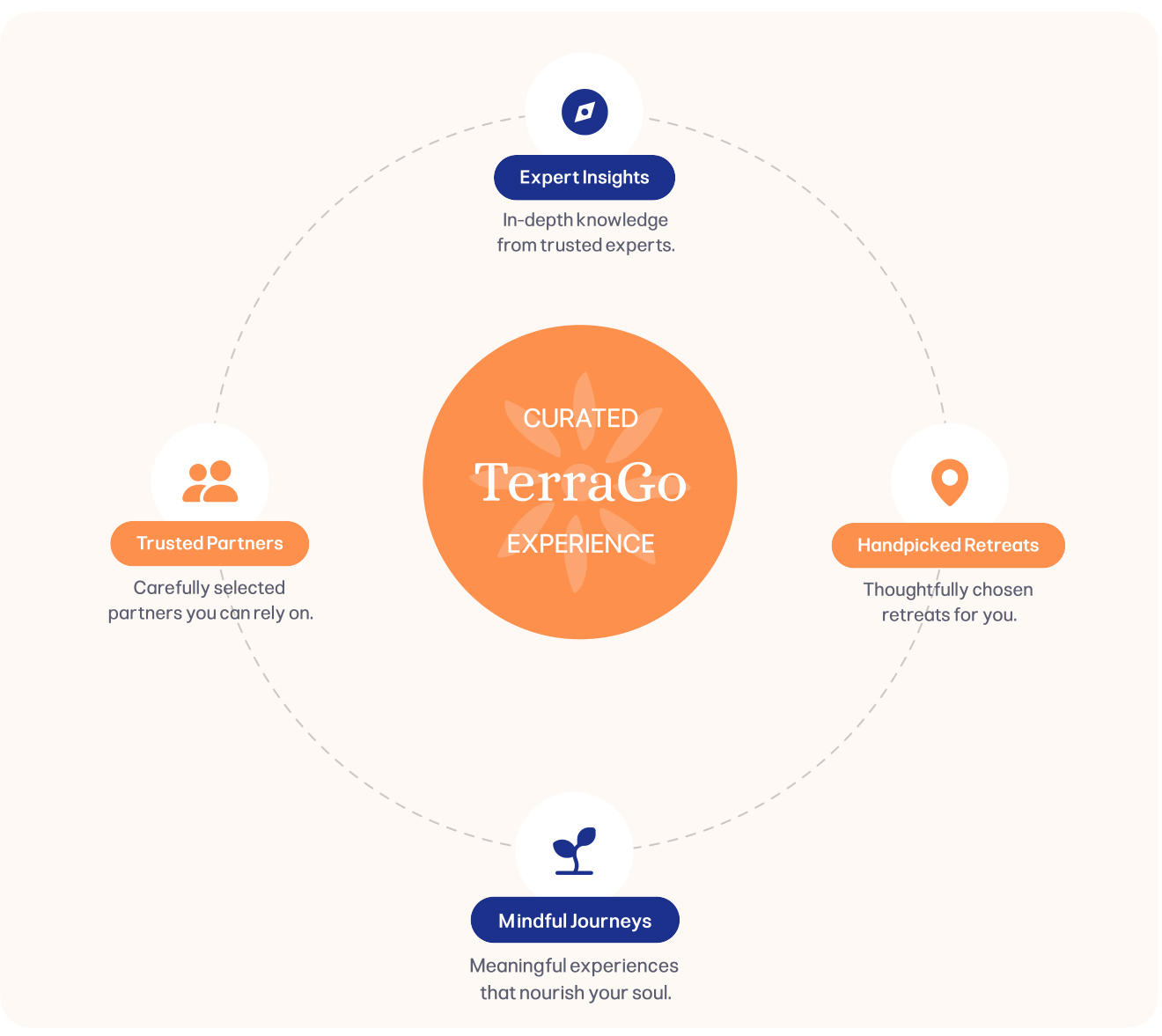 Diagram: the curated TerraGo experience is built from expert insights, handpicked retreats, mindful journeys and trusted partners